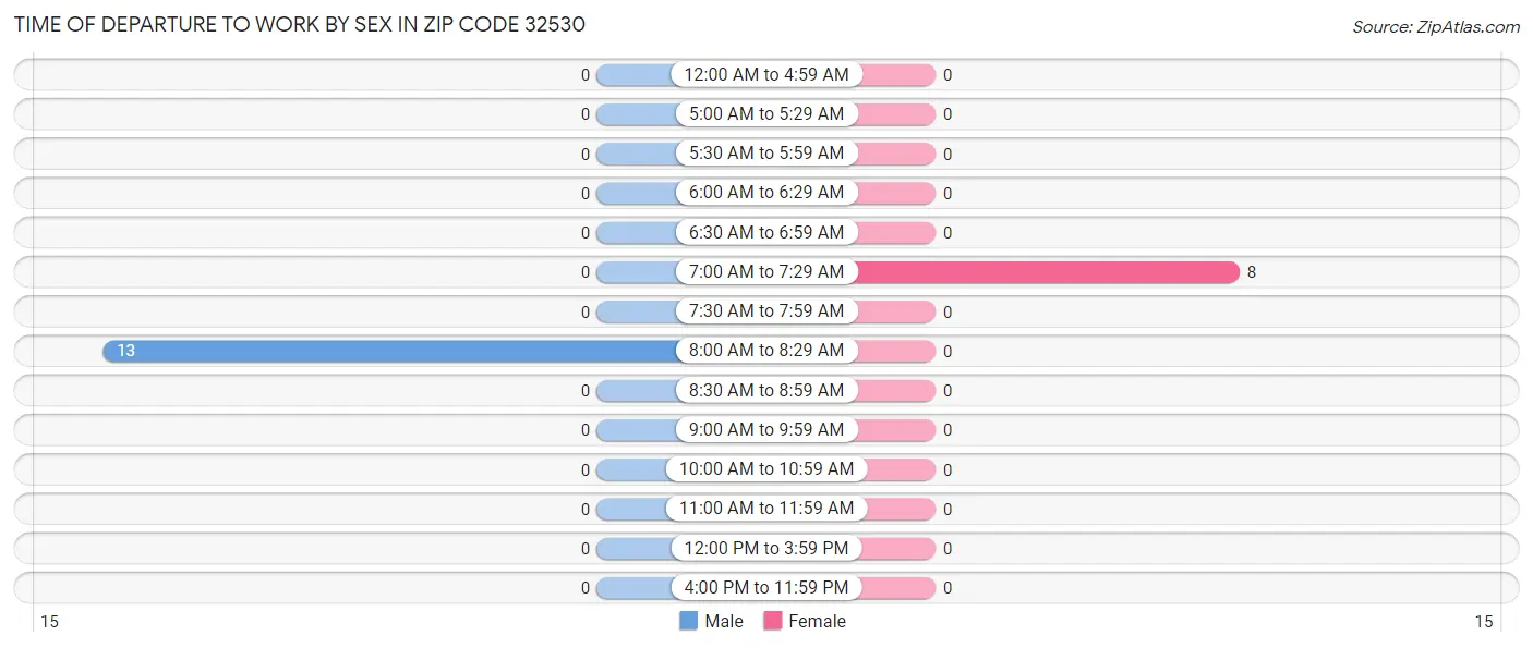 Time of Departure to Work by Sex in Zip Code 32530