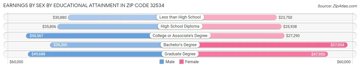 Earnings by Sex by Educational Attainment in Zip Code 32534