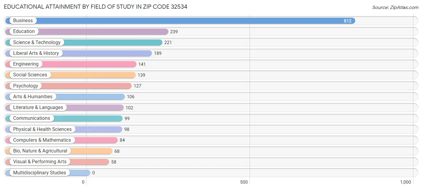 Educational Attainment by Field of Study in Zip Code 32534