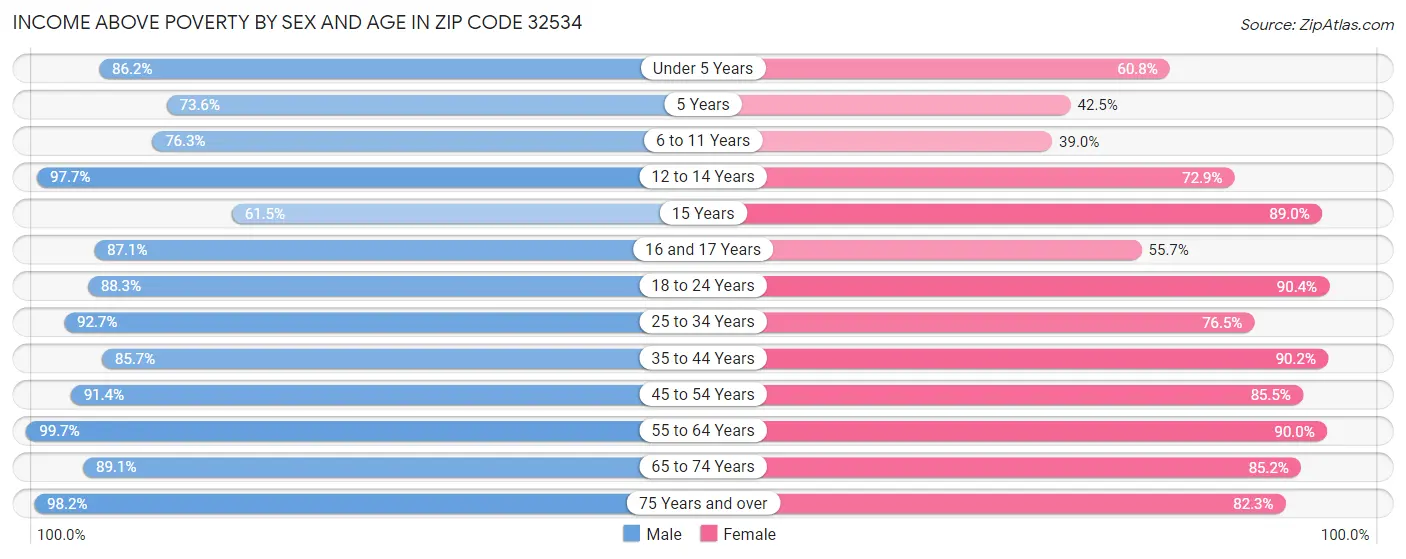 Income Above Poverty by Sex and Age in Zip Code 32534