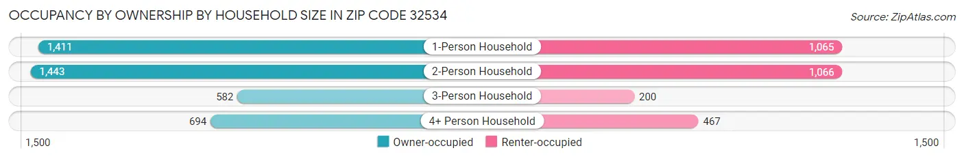 Occupancy by Ownership by Household Size in Zip Code 32534