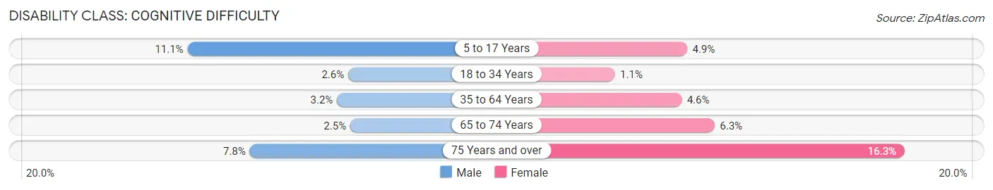 Disability in Zip Code 32541: <span>Cognitive Difficulty</span>