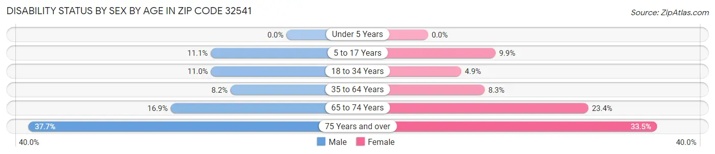 Disability Status by Sex by Age in Zip Code 32541