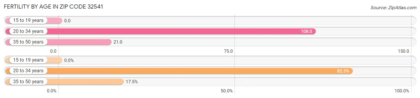 Female Fertility by Age in Zip Code 32541