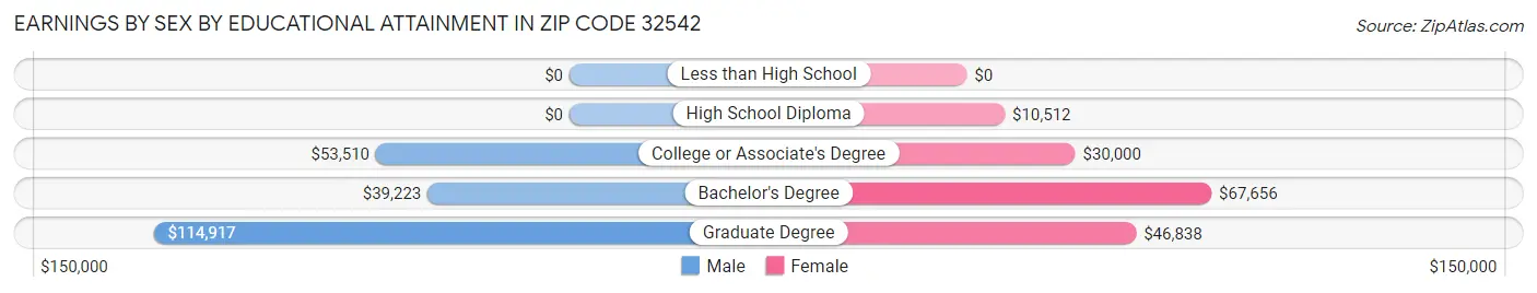 Earnings by Sex by Educational Attainment in Zip Code 32542