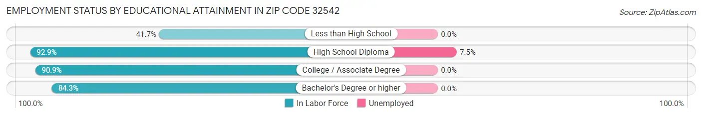 Employment Status by Educational Attainment in Zip Code 32542