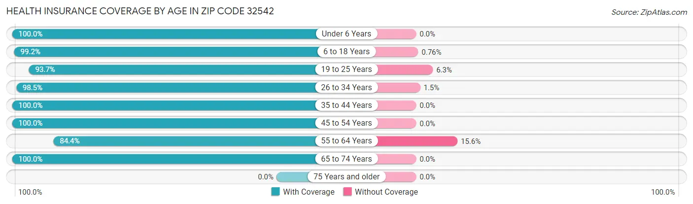 Health Insurance Coverage by Age in Zip Code 32542
