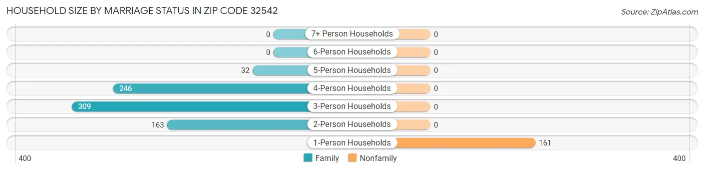 Household Size by Marriage Status in Zip Code 32542