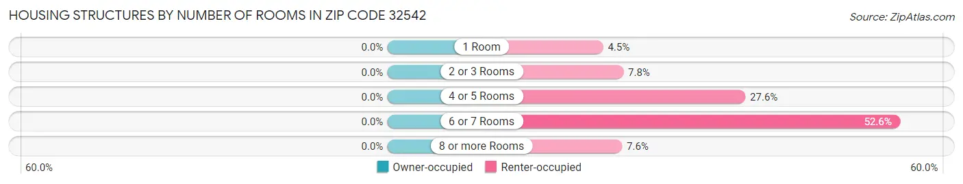 Housing Structures by Number of Rooms in Zip Code 32542