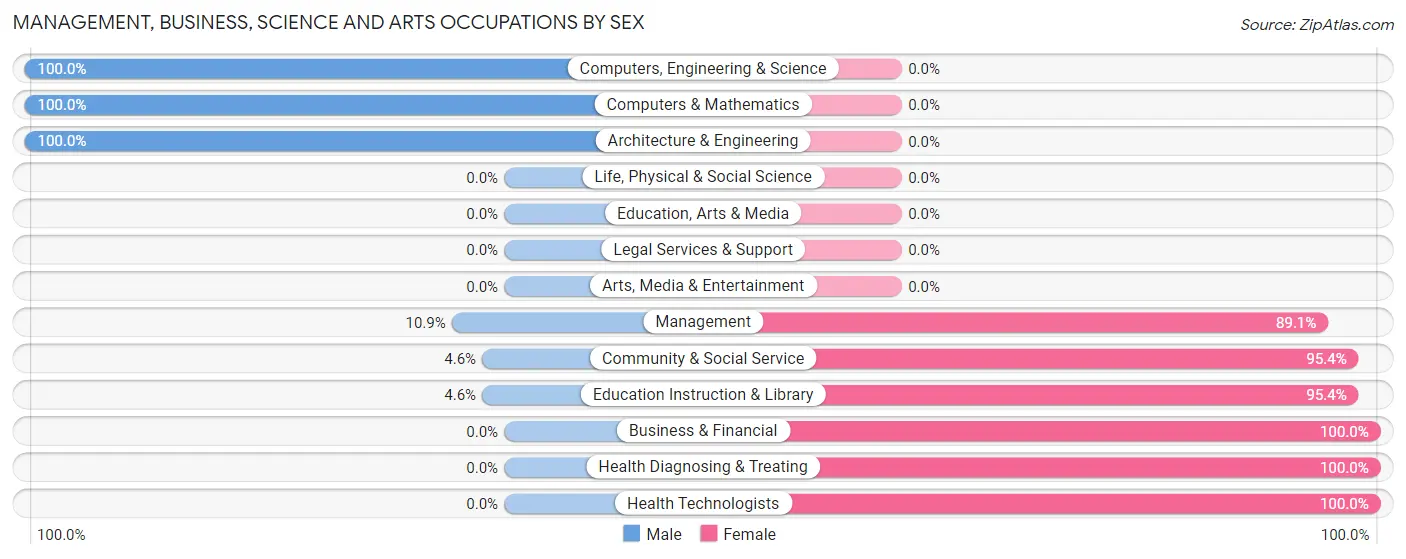 Management, Business, Science and Arts Occupations by Sex in Zip Code 32542