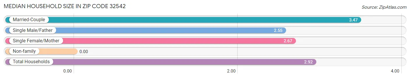 Median Household Size in Zip Code 32542