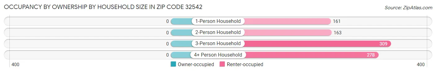 Occupancy by Ownership by Household Size in Zip Code 32542
