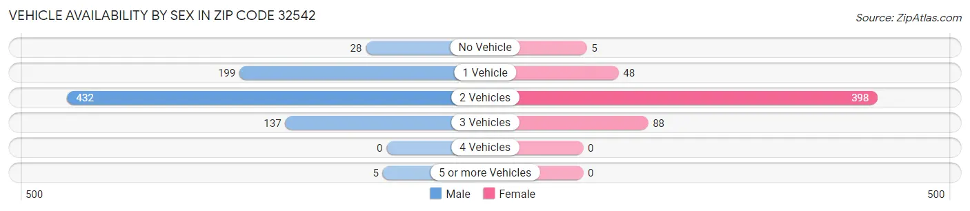 Vehicle Availability by Sex in Zip Code 32542