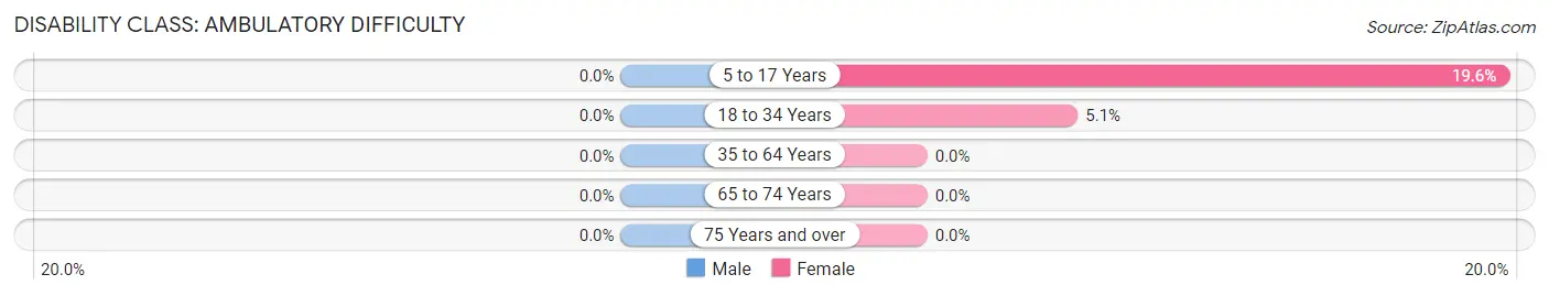 Disability in Zip Code 32544: <span>Ambulatory Difficulty</span>