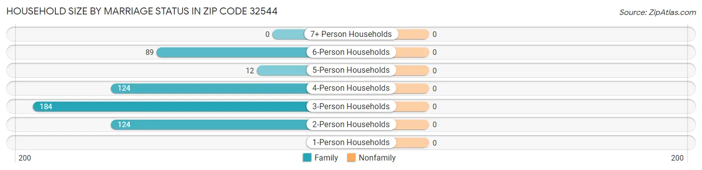 Household Size by Marriage Status in Zip Code 32544