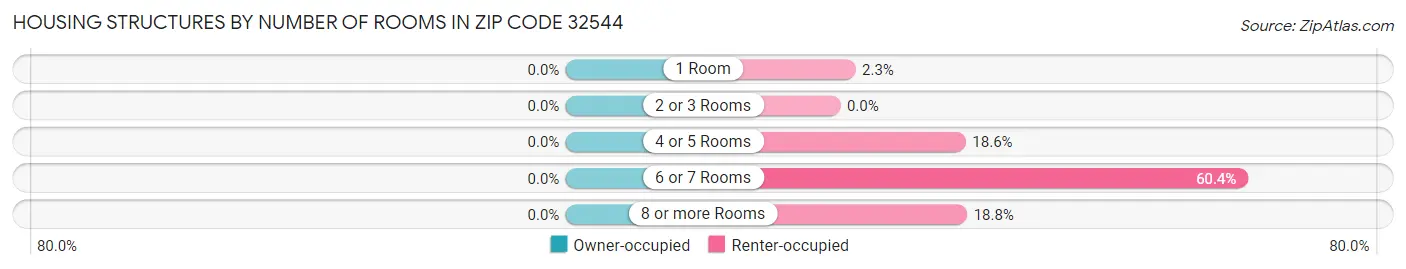 Housing Structures by Number of Rooms in Zip Code 32544