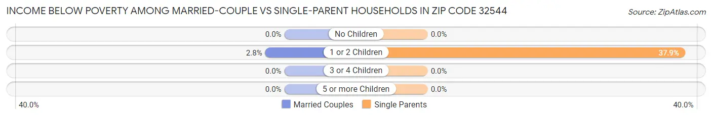 Income Below Poverty Among Married-Couple vs Single-Parent Households in Zip Code 32544