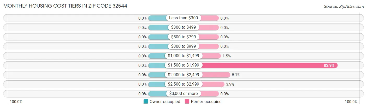 Monthly Housing Cost Tiers in Zip Code 32544