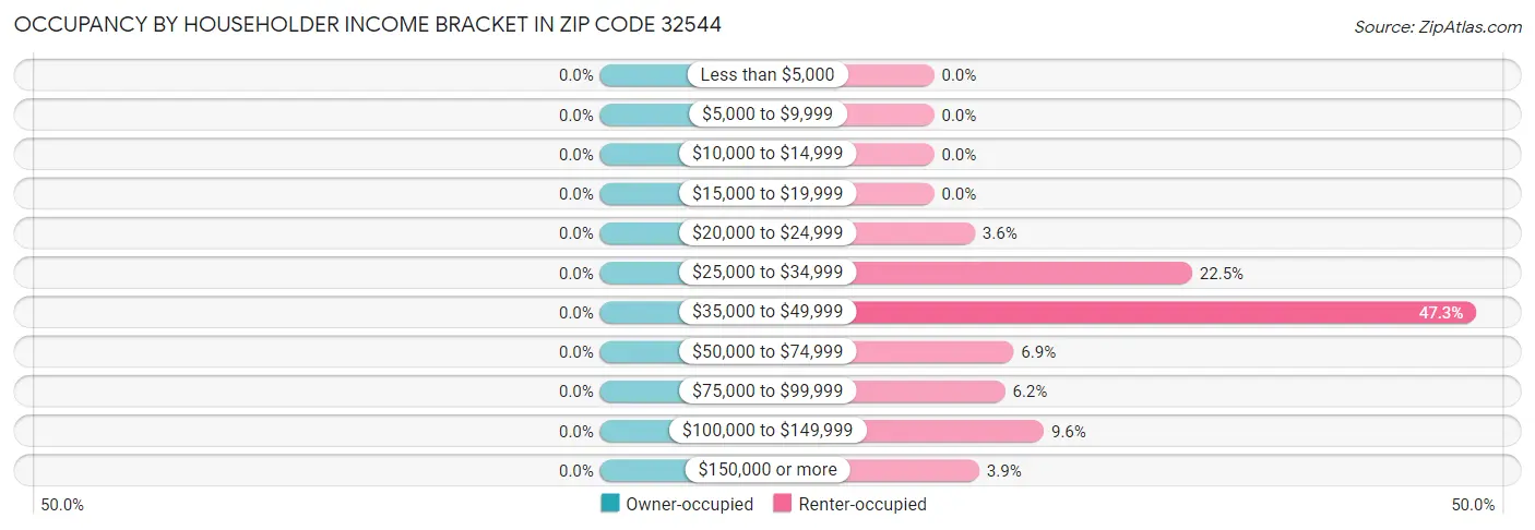 Occupancy by Householder Income Bracket in Zip Code 32544