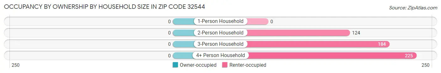 Occupancy by Ownership by Household Size in Zip Code 32544