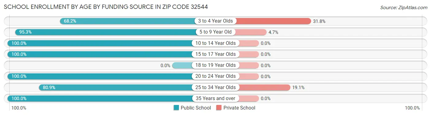School Enrollment by Age by Funding Source in Zip Code 32544