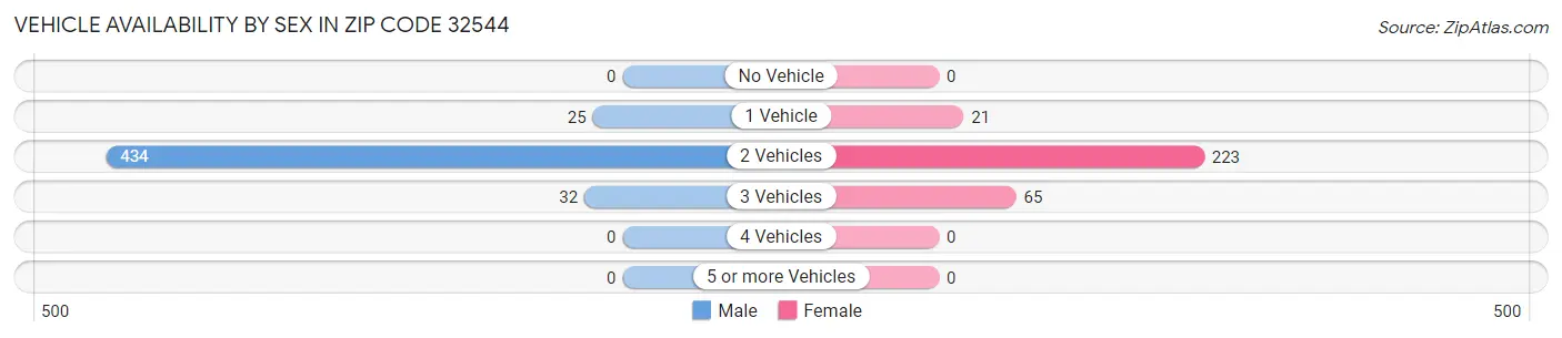 Vehicle Availability by Sex in Zip Code 32544