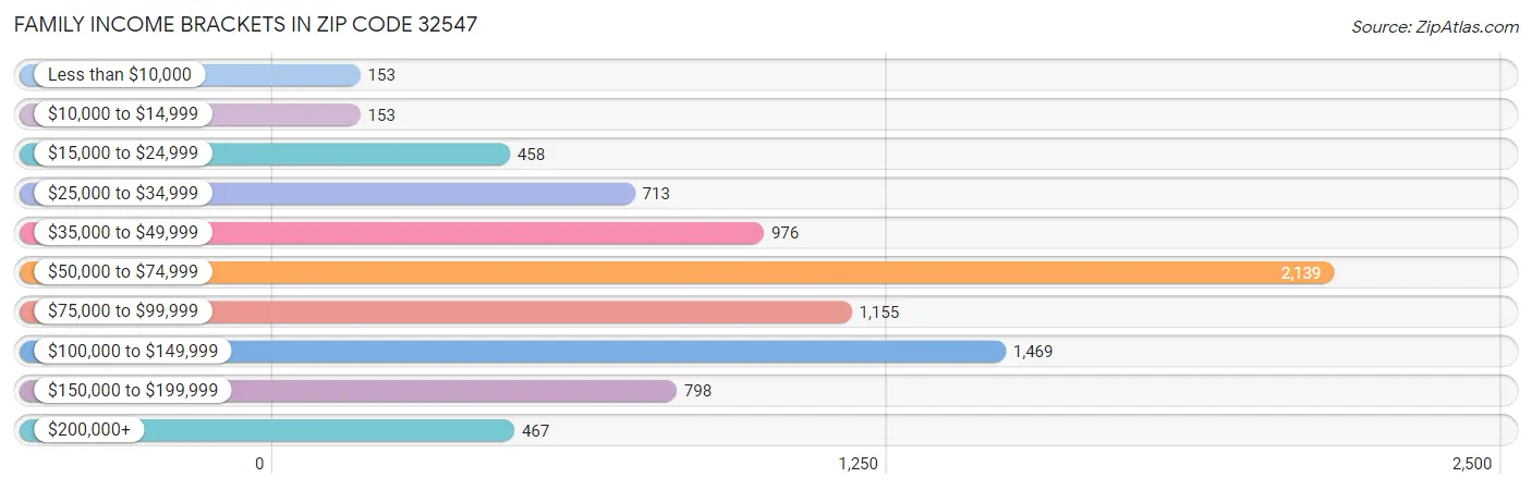 Family Income Brackets in Zip Code 32547