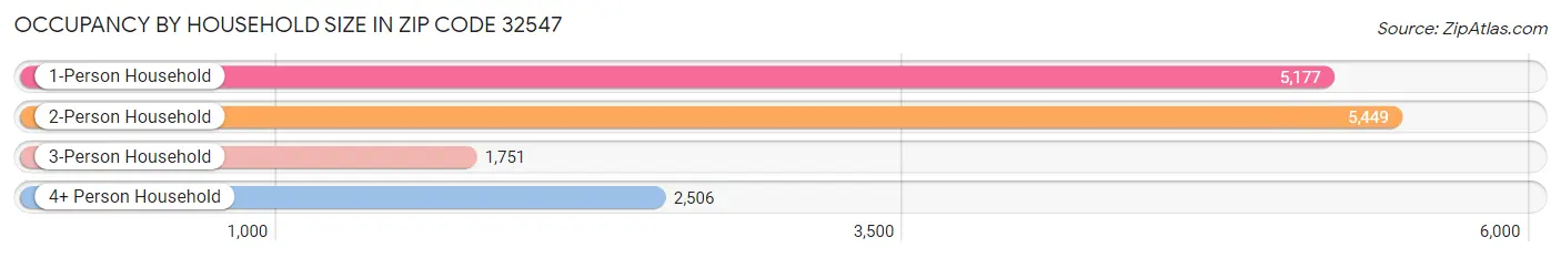 Occupancy by Household Size in Zip Code 32547