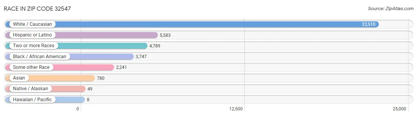 Race in Zip Code 32547