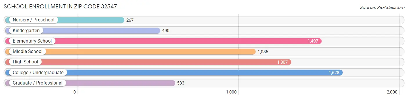 School Enrollment in Zip Code 32547