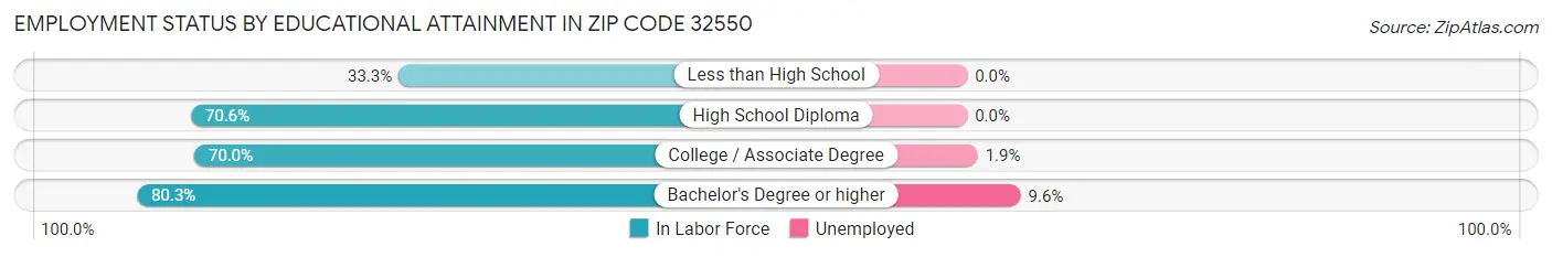 Employment Status by Educational Attainment in Zip Code 32550