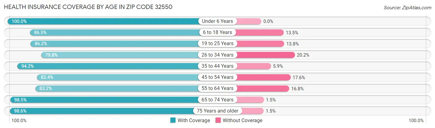 Health Insurance Coverage by Age in Zip Code 32550