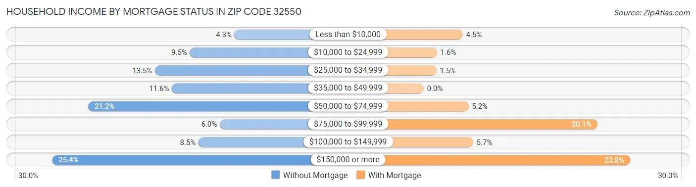 Household Income by Mortgage Status in Zip Code 32550