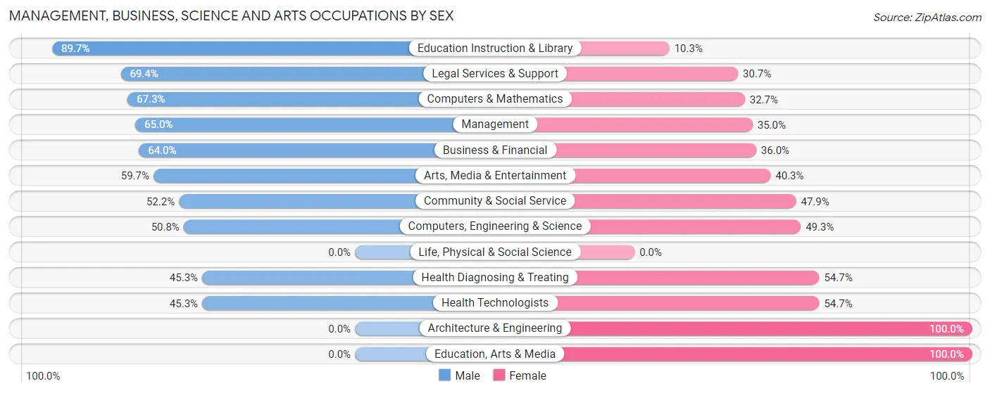 Management, Business, Science and Arts Occupations by Sex in Zip Code 32550