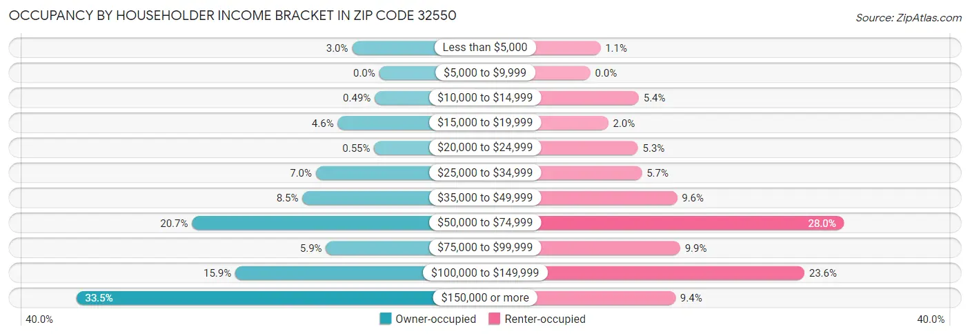 Occupancy by Householder Income Bracket in Zip Code 32550