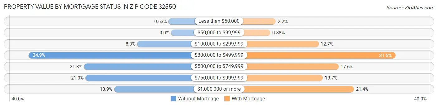 Property Value by Mortgage Status in Zip Code 32550