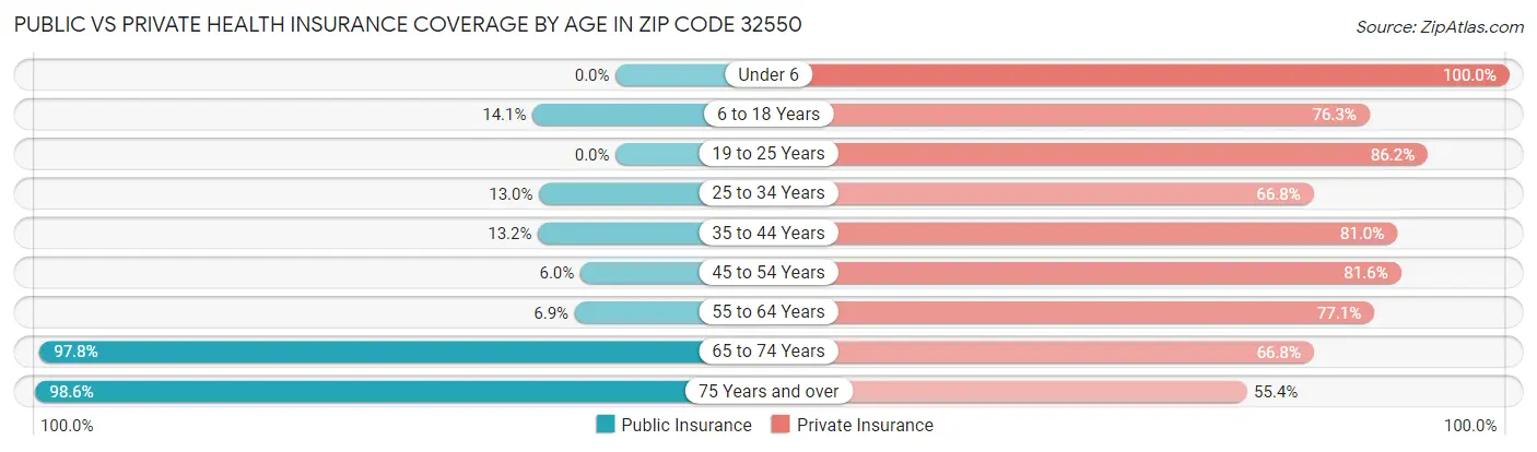 Public vs Private Health Insurance Coverage by Age in Zip Code 32550