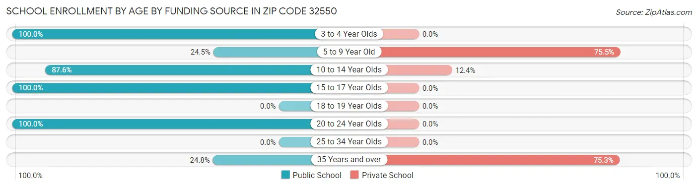 School Enrollment by Age by Funding Source in Zip Code 32550