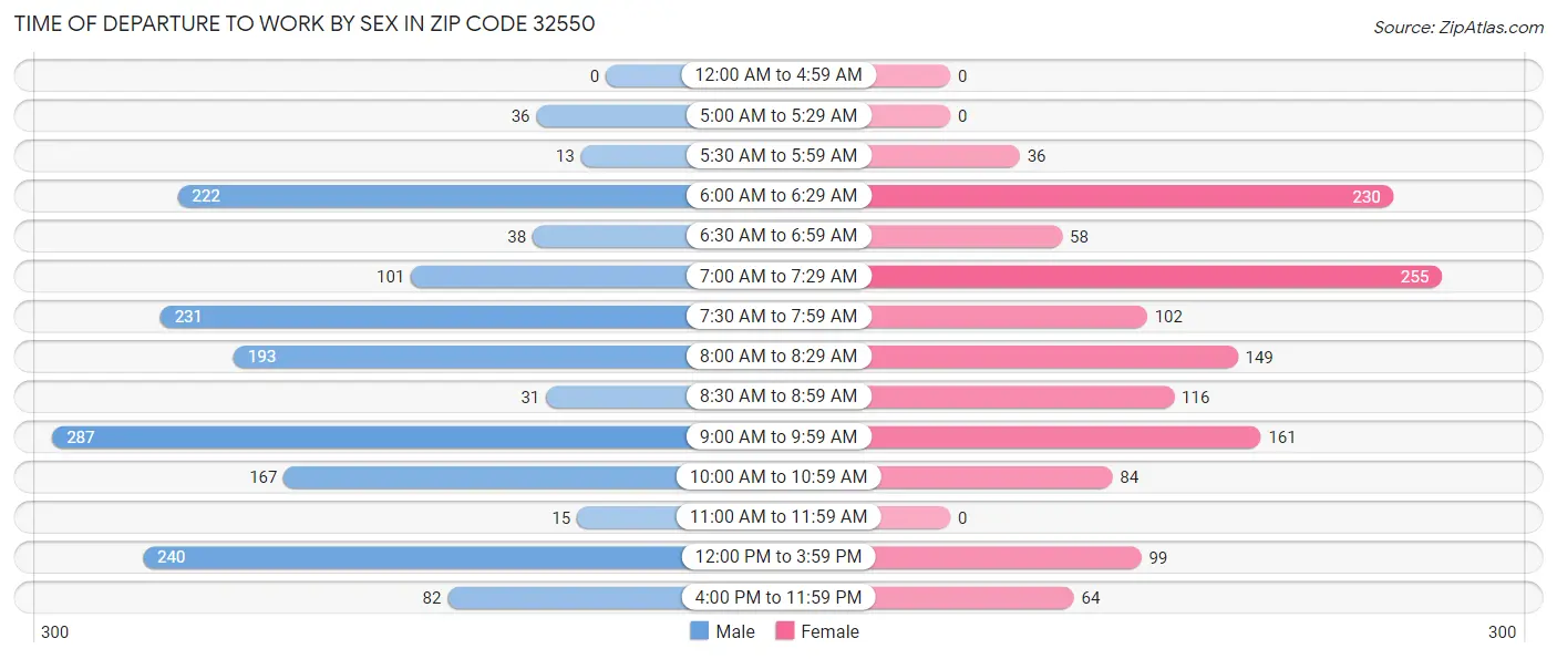 Time of Departure to Work by Sex in Zip Code 32550