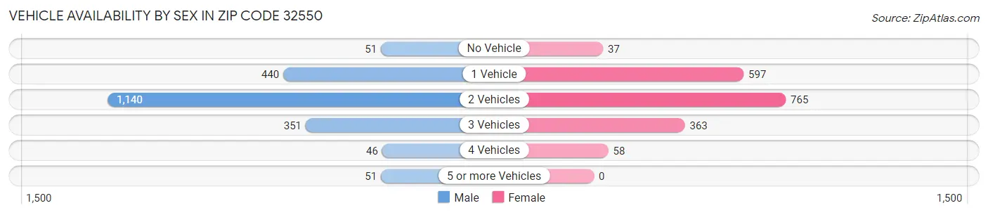 Vehicle Availability by Sex in Zip Code 32550