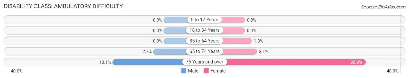 Disability in Zip Code 32561: <span>Ambulatory Difficulty</span>