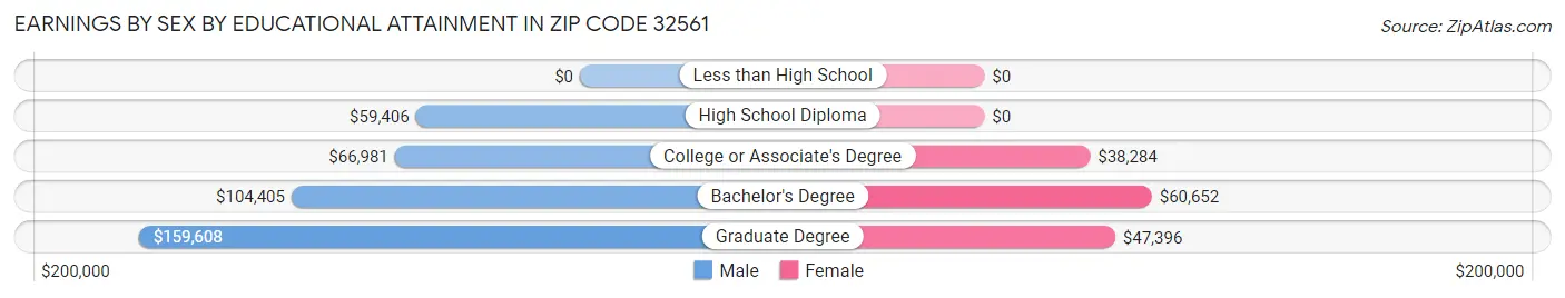Earnings by Sex by Educational Attainment in Zip Code 32561