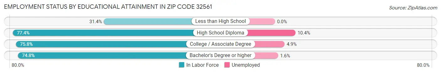 Employment Status by Educational Attainment in Zip Code 32561