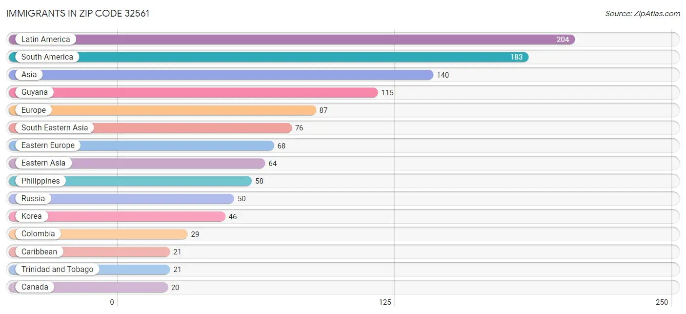 Immigrants in Zip Code 32561