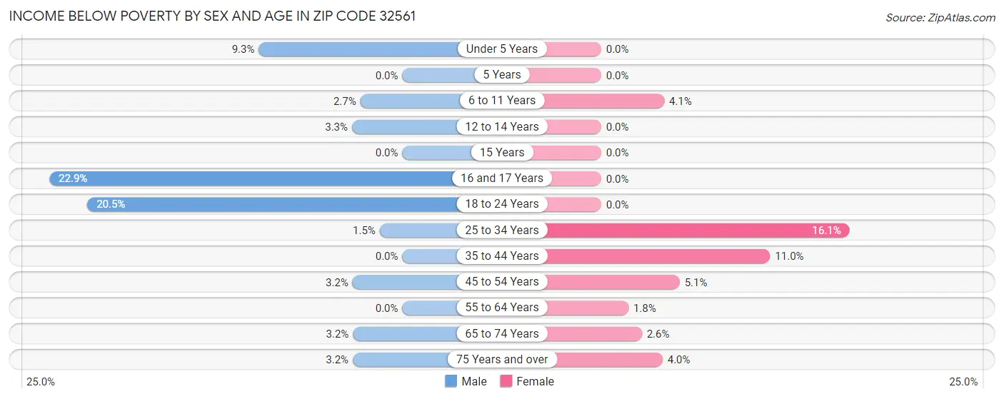 Income Below Poverty by Sex and Age in Zip Code 32561