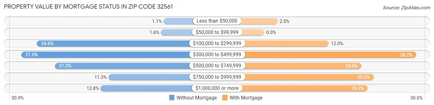 Property Value by Mortgage Status in Zip Code 32561