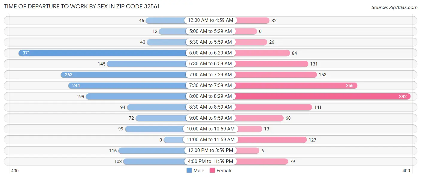 Time of Departure to Work by Sex in Zip Code 32561