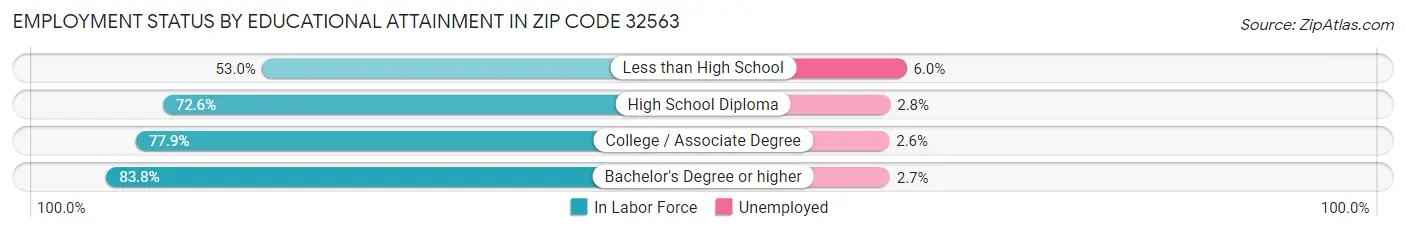 Employment Status by Educational Attainment in Zip Code 32563