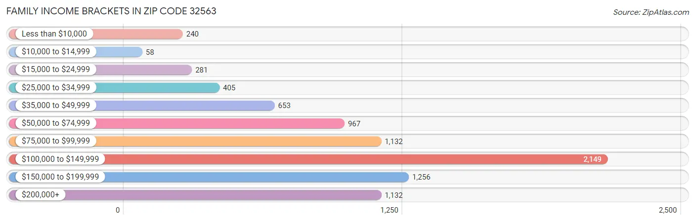 Family Income Brackets in Zip Code 32563