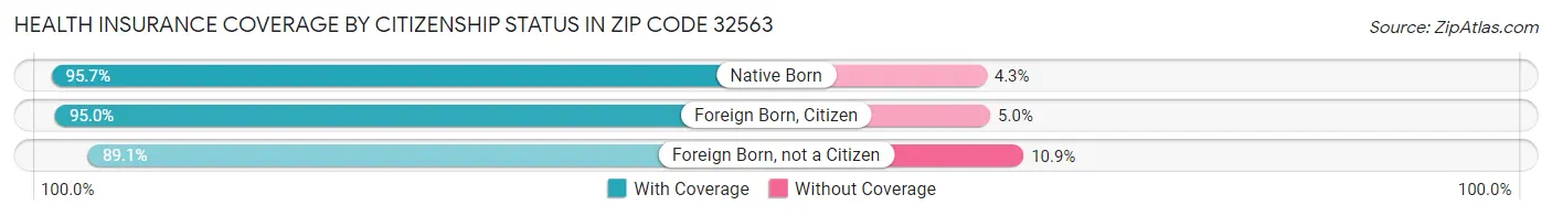 Health Insurance Coverage by Citizenship Status in Zip Code 32563